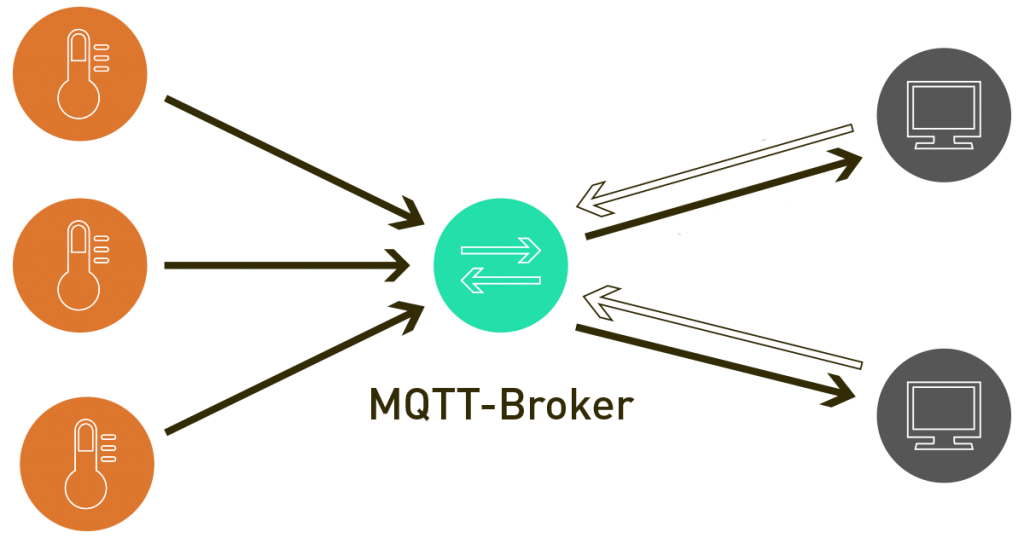 Mosquitto - MQTT - Architektura